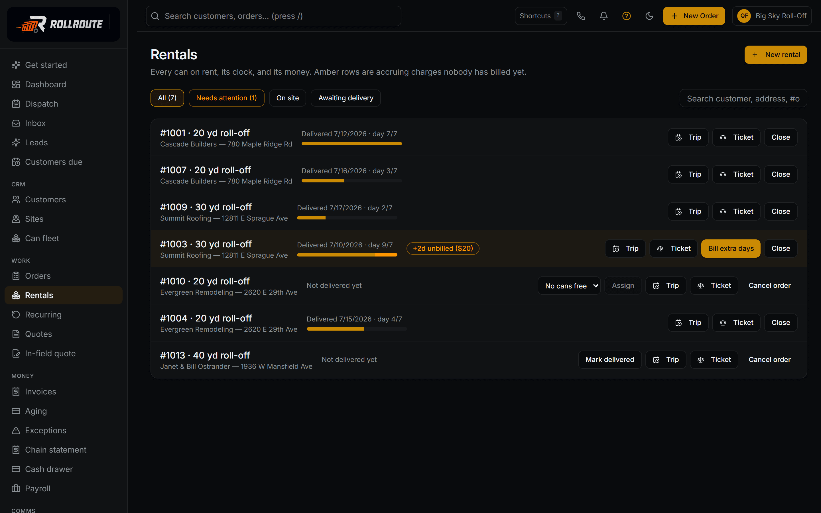 The Rollroute rentals board: seven live rentals with day clocks, an overdue can accruing unbilled extra days, and swap, ticket, and close actions on every row